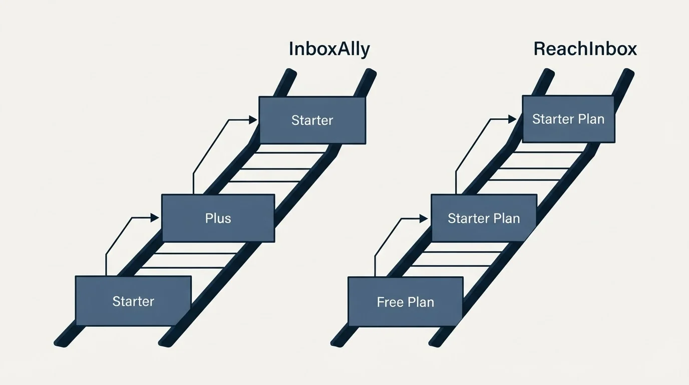 Pricing ladder: Pricing Comparison (InboxAlly, ReachInbox, Starter, Free Plan)
