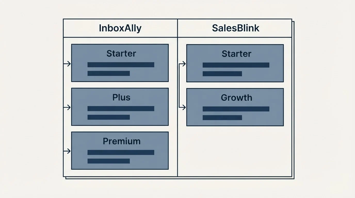 Pricing table: Pricing Comparison (InboxAlly, SalesBlink, Starter, Plus)