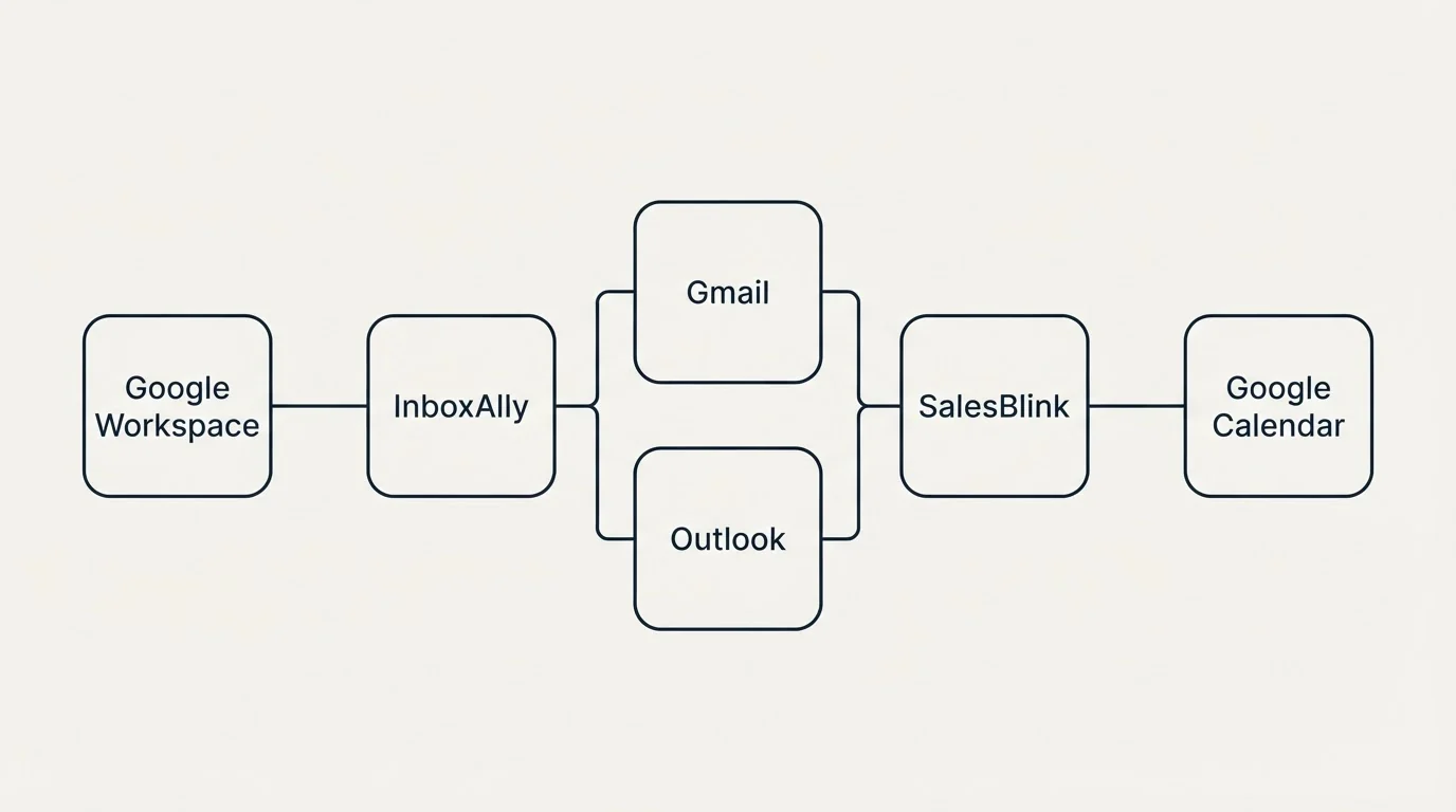 Integration flow: Integration Ecosystem (InboxAlly, SalesBlink, Gmail, Outlook)