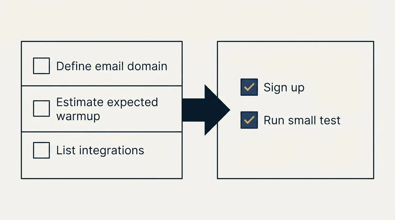 Before-and-after steps: Getting Started Checklist (Define email domain, Estimate expected warmup, List integrations, Sign up)