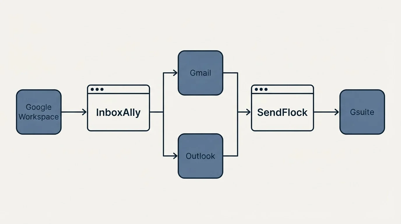 Integration flow: Integration Ecosystem (InboxAlly, SendFlock, Gmail, Outlook)