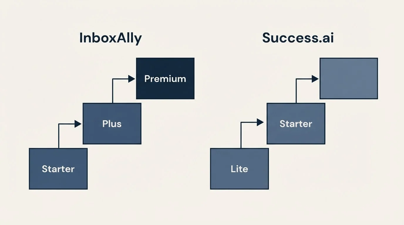 Pricing ladder: Pricing Comparison (InboxAlly, Success.ai, Starter, Lite)