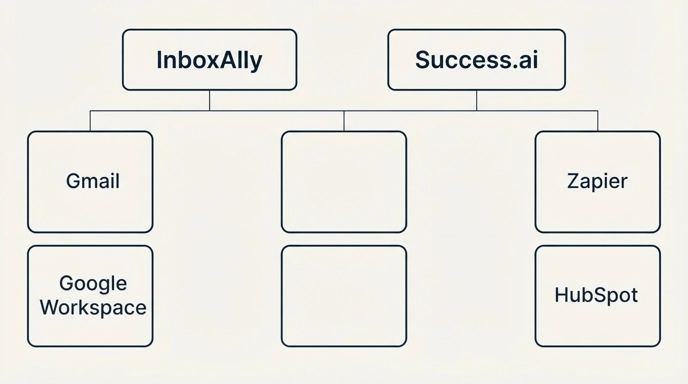 Integration grid: Integration Ecosystem (InboxAlly, Success.ai, Gmail, Zapier)