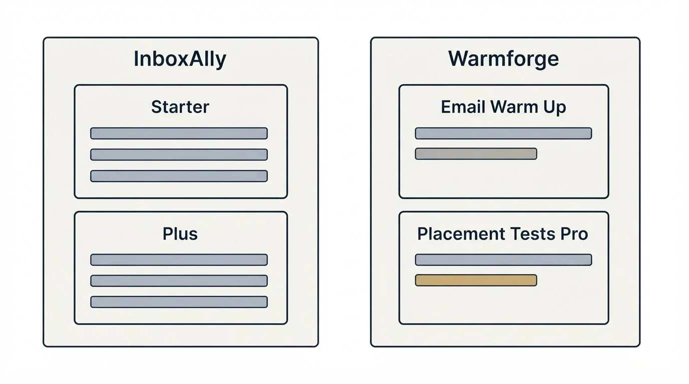 Pricing panels: Pricing Comparison (InboxAlly, Warmforge, Starter, Email Warm Up)