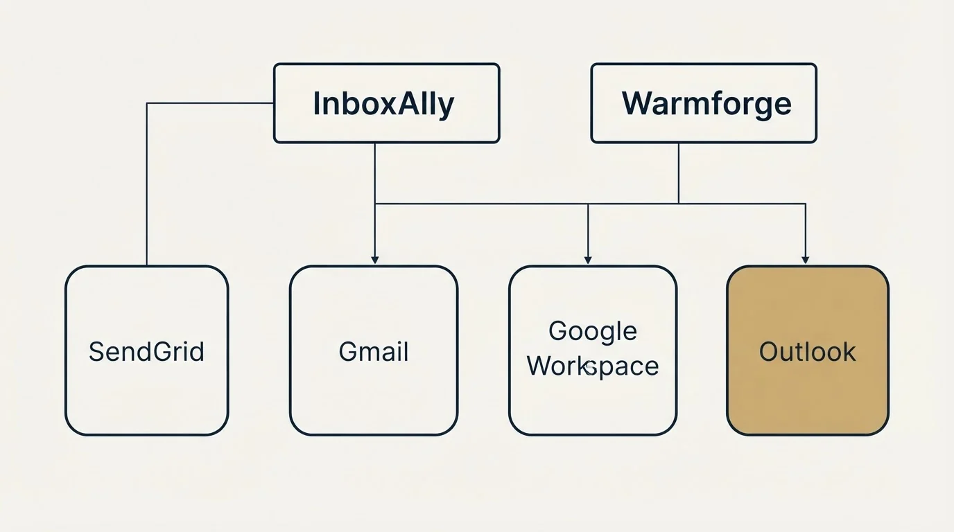 Integration grid: Integration Ecosystem (InboxAlly, Warmforge, Gmail, Google Workspace)