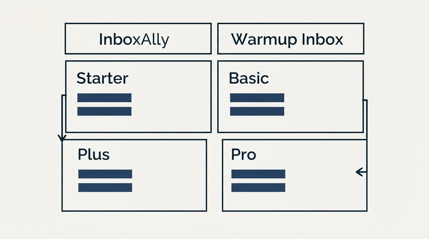 Pricing table: Pricing Comparison (InboxAlly, Warmup Inbox, Starter, Basic)
