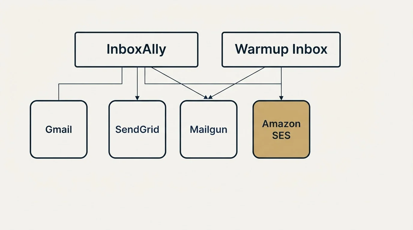 Integration grid: Integration Ecosystem (InboxAlly, Warmup Inbox, SendGrid, Mailgun)