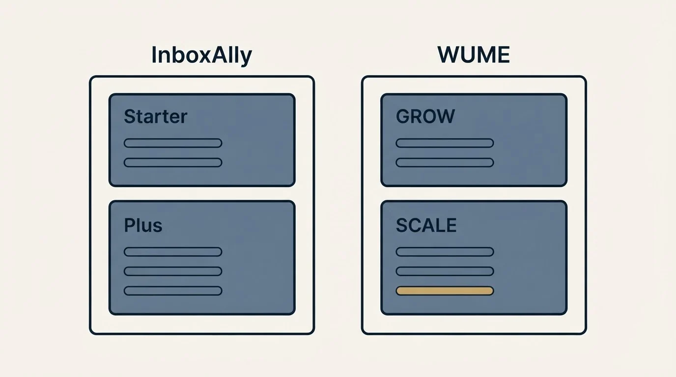 Pricing panels: Pricing Comparison (InboxAlly, WUME, Starter, GROW)
