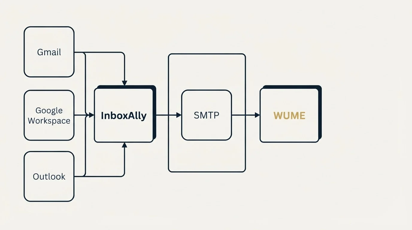 Integration flow: Integration Ecosystem (InboxAlly, WUME, SMTP, Gmail)