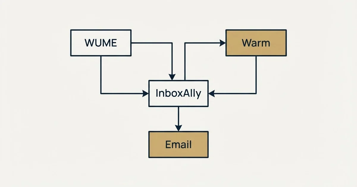 Schematic: InboxAlly vs WUME (Warm Up My Email) (InboxAlly, WUME, Warm, Email)