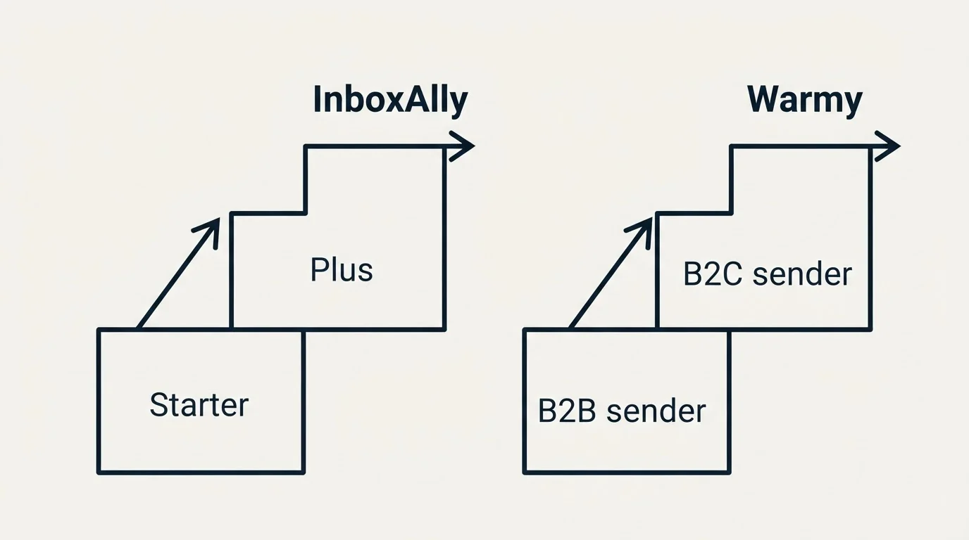 Pricing ladder: Pricing Comparison (InboxAlly, Warmy, Starter, B2B sender)