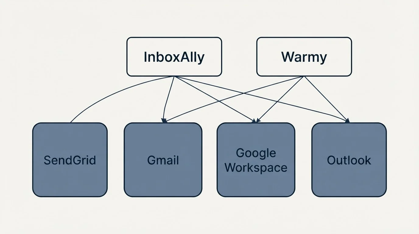 Integration grid: Integration Ecosystem (InboxAlly, Warmy, Gmail, Google Workspace)