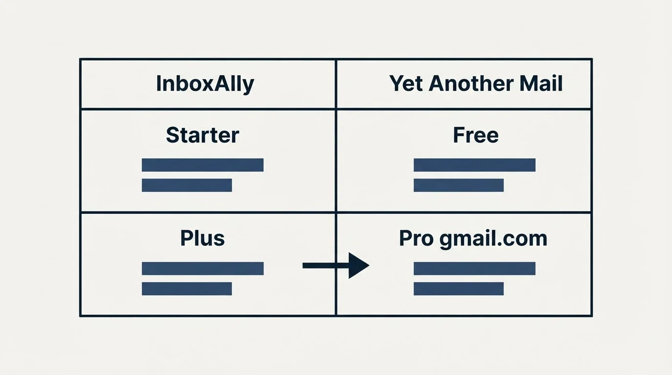 Pricing table: Pricing Comparison (InboxAlly, Yet Another Mail, Starter, Free)