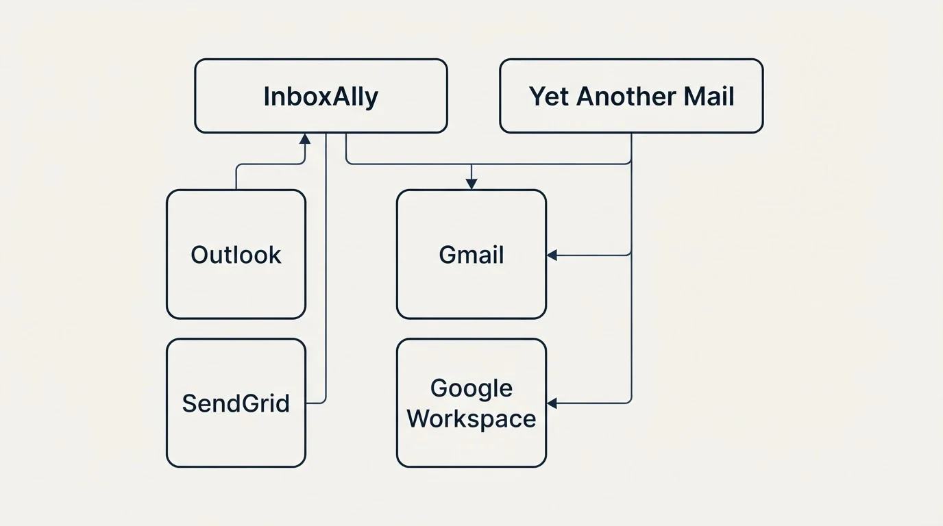 Integration grid: Integration Ecosystem (InboxAlly, Yet Another Mail, Gmail, Google Workspace)