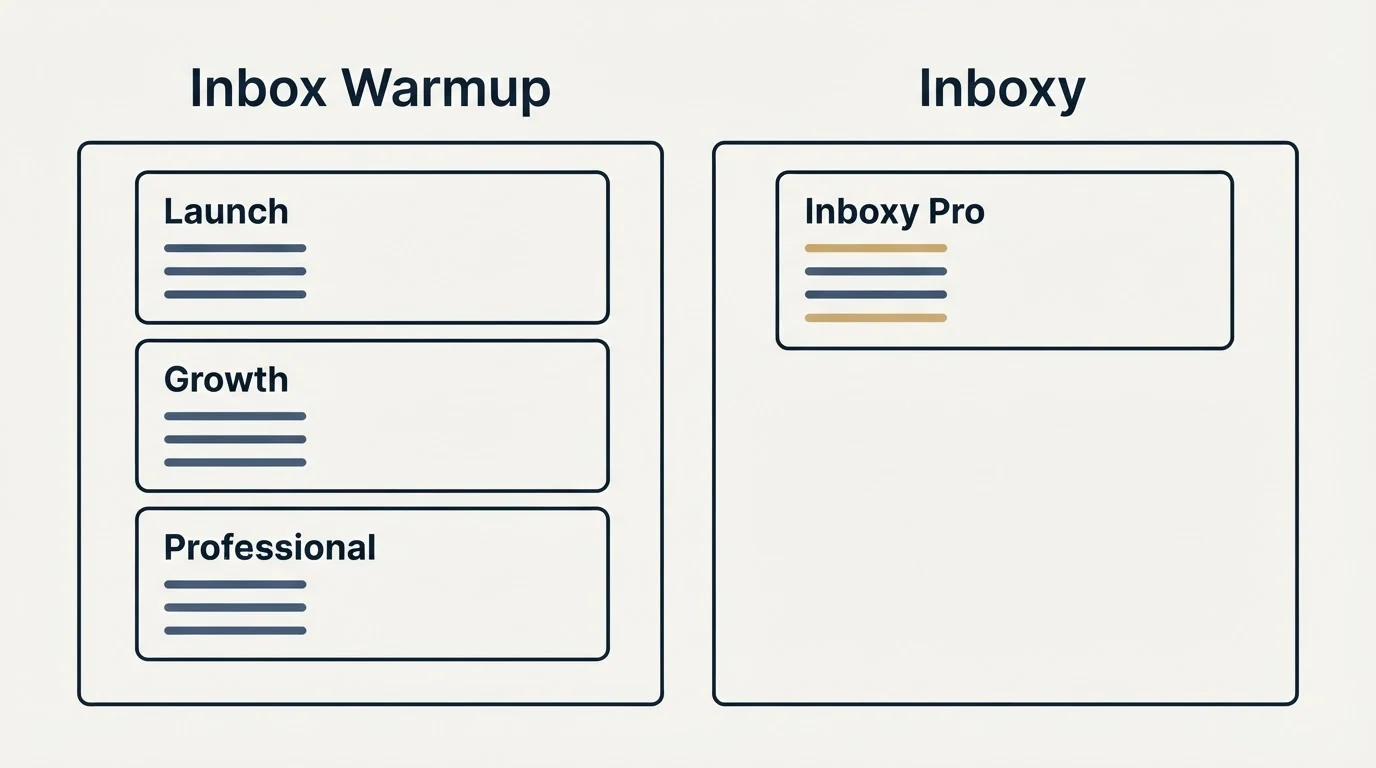 Pricing panels: Pricing Comparison (Inbox Warmup, Inboxy, Launch, Inboxy Pro)