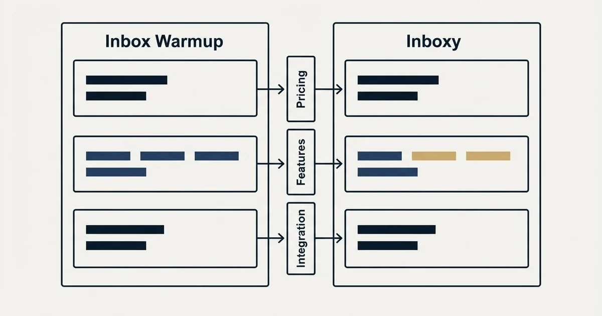 Comparison panel: Inbox Warmup vs Inboxy (Pricing, Features, Integration)