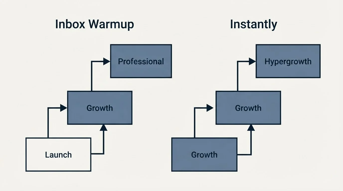 Pricing ladder: Pricing Comparison (Inbox Warmup, Instantly, Launch, Growth)