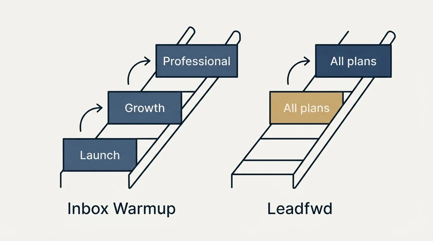 Pricing ladder: Pricing Comparison (Inbox Warmup, Leadfwd, Launch, All plans)