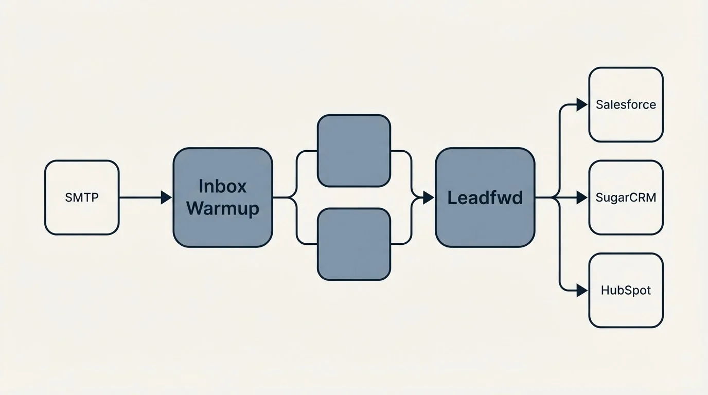 Integration schematic: Integration Ecosystem (Inbox Warmup, Leadfwd, SMTP, Salesforce)