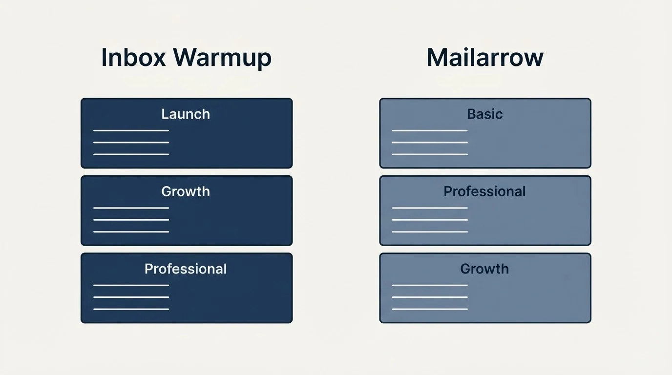 Pricing panels: Pricing Comparison (Inbox Warmup, Mailarrow, Launch, Basic)