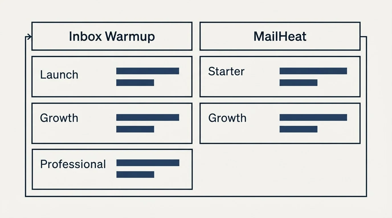 Pricing table: Pricing Comparison (Inbox Warmup, MailHeat, Launch, Starter)