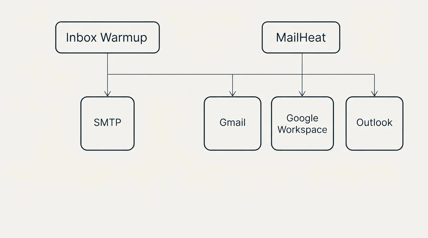 Integration grid: Integration Ecosystem (Inbox Warmup, MailHeat, SMTP, Gmail)
