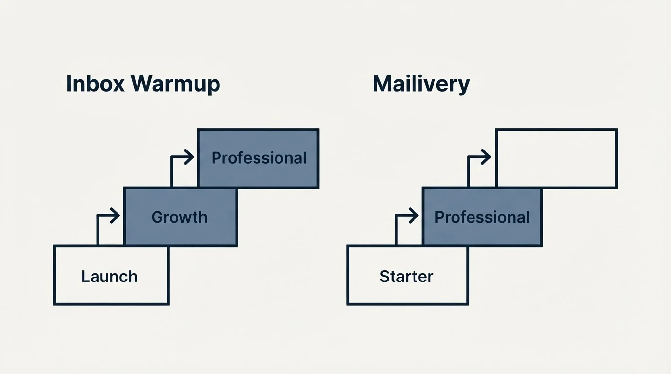Pricing ladder: Pricing Comparison (Inbox Warmup, Mailivery, Launch, Starter)