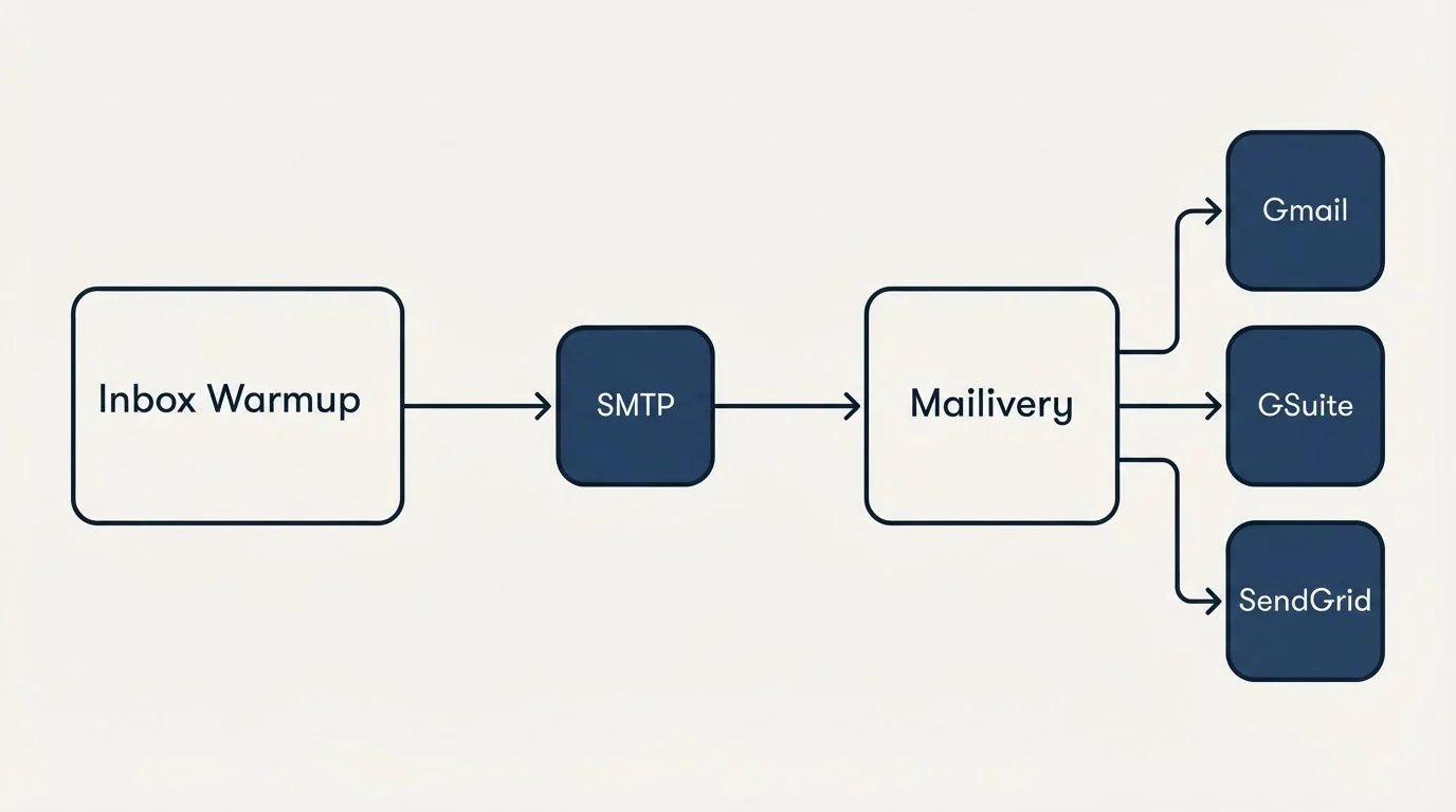 Integration schematic: Integration Ecosystem (Inbox Warmup, Mailivery, SMTP, Gmail)