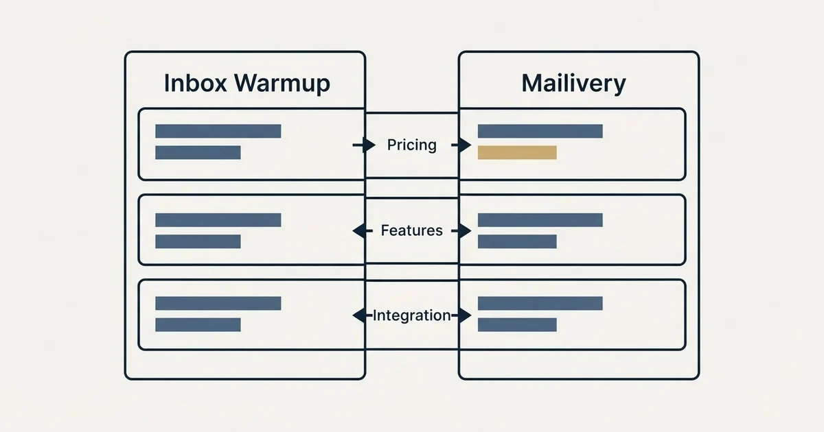 Comparison panel: Inbox Warmup vs Mailivery (Pricing, Features, Integration)