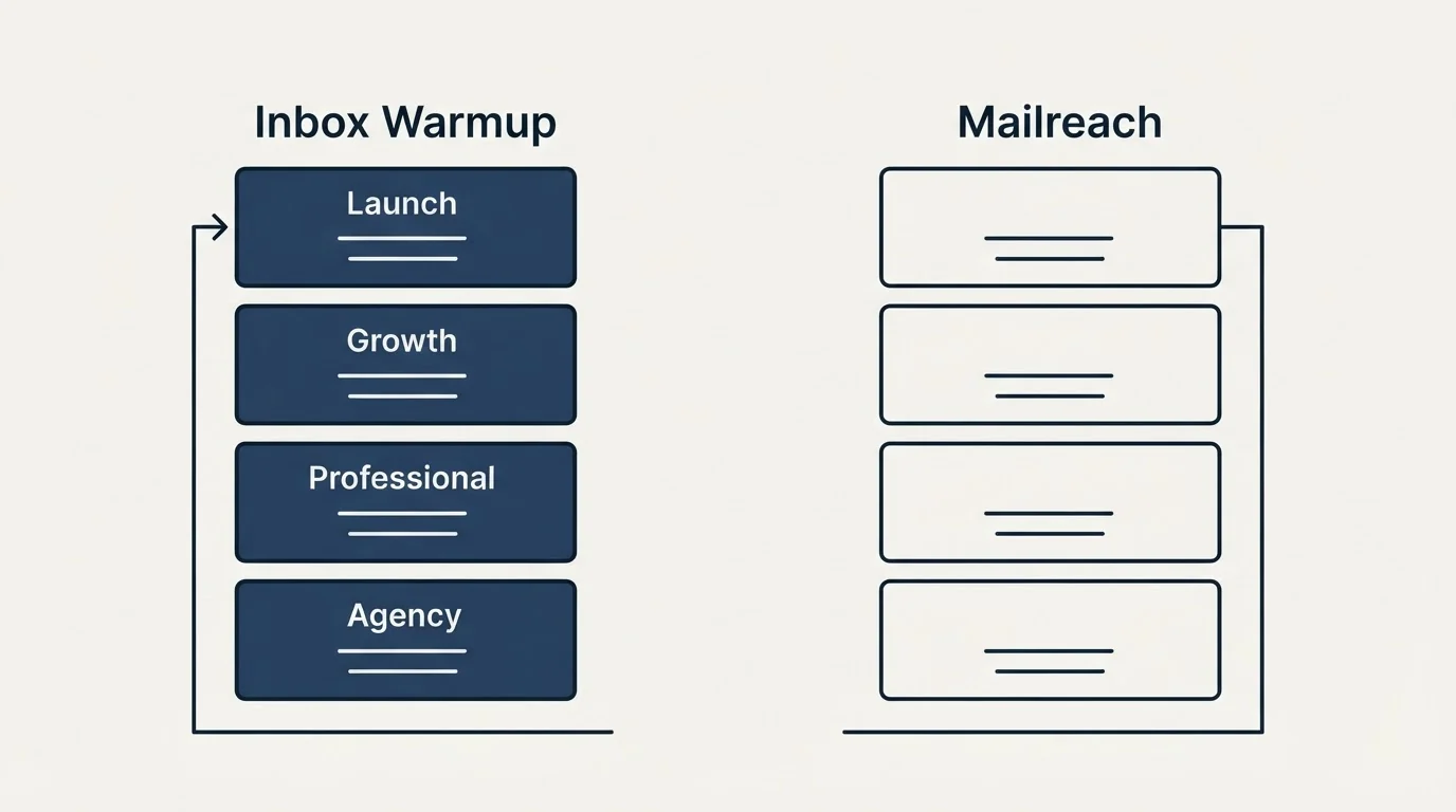 Pricing panels: Pricing Comparison (Inbox Warmup, Mailreach, Launch, Growth)
