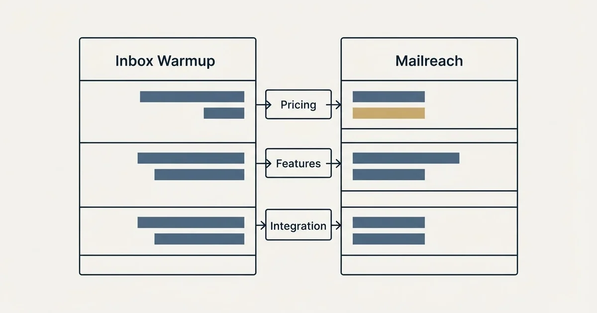 Comparison panel: Inbox Warmup vs Mailreach (Pricing, Features, Integration)