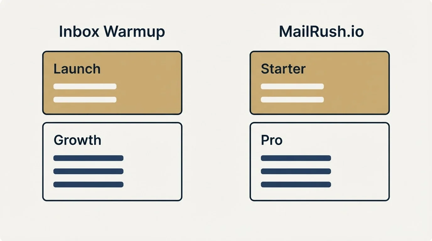 Pricing panels: Pricing Comparison (Inbox Warmup, MailRush.io, Launch, Starter)