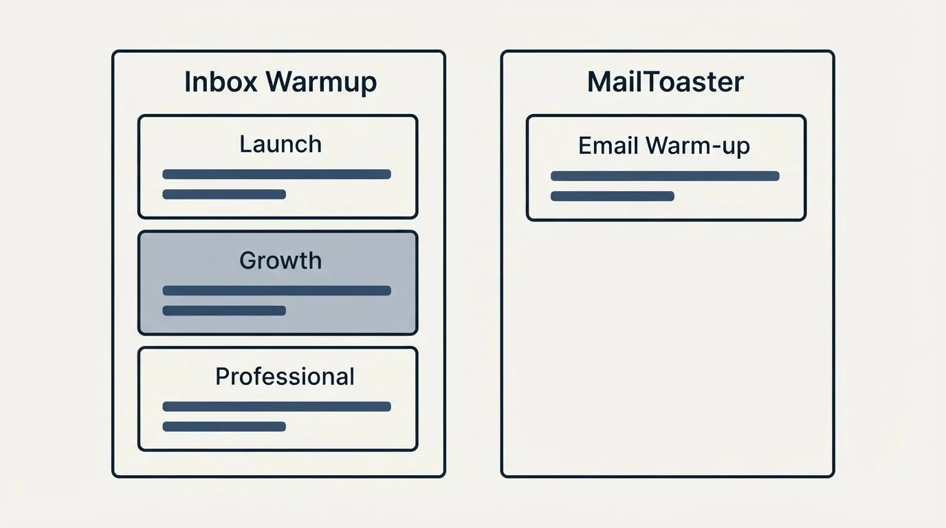 Pricing panels: Pricing Comparison (Inbox Warmup, MailToaster, Launch, Email Warm-up)