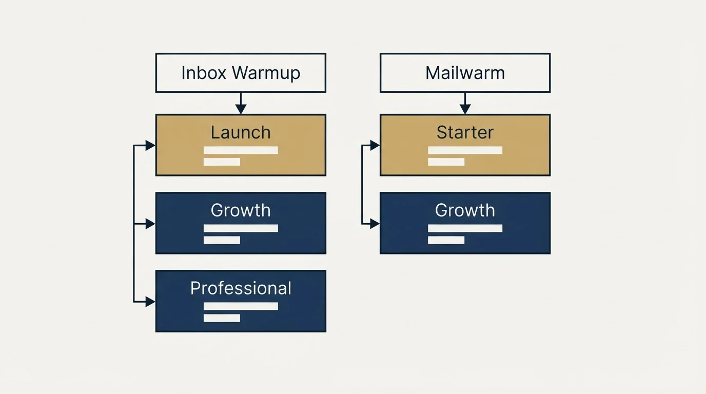 Pricing table: Pricing Comparison (Inbox Warmup, Mailwarm, Launch, Starter)