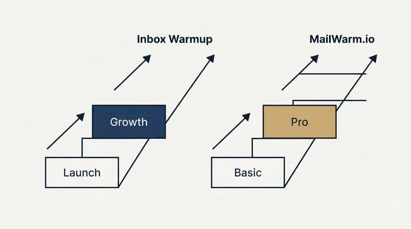 Pricing ladder: Pricing Comparison (Inbox Warmup, MailWarm.io, Launch, Basic)