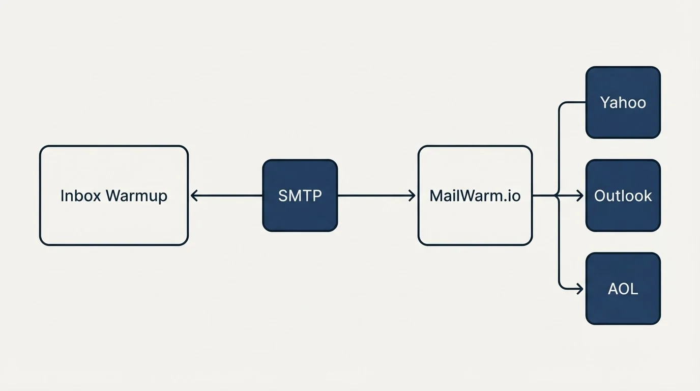Integration flow: Integration Ecosystem (Inbox Warmup, MailWarm.io, SMTP, Yahoo)