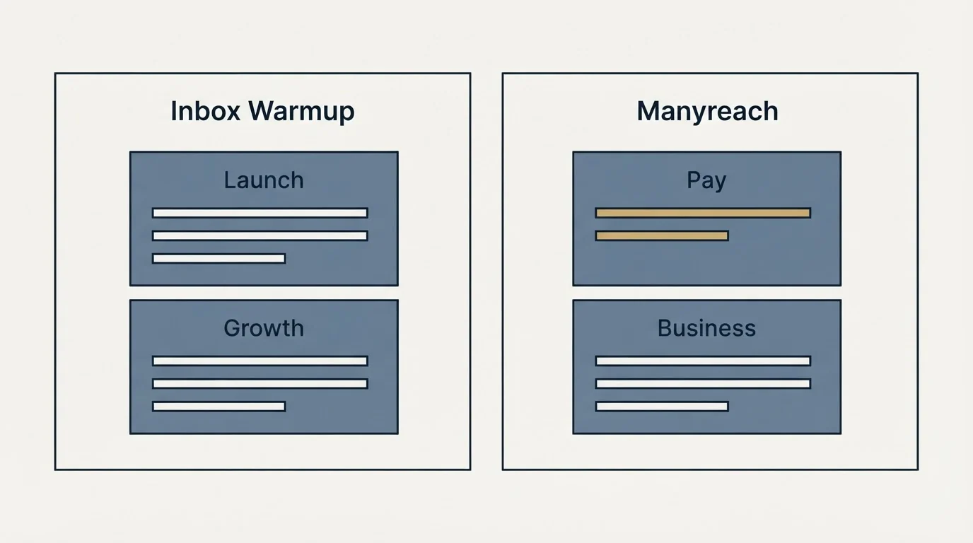 Pricing panels: Pricing Comparison (Inbox Warmup, Manyreach, Launch, Pay)