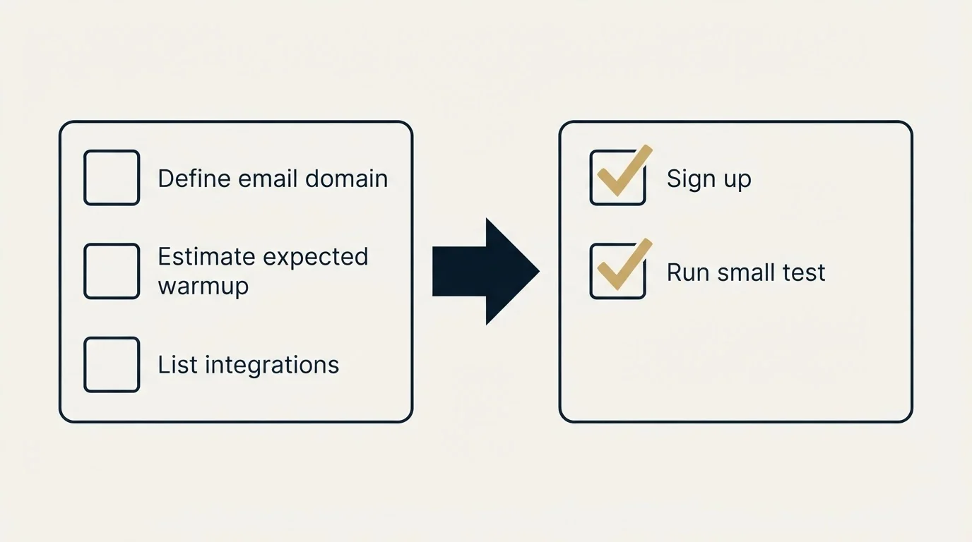 Before-and-after steps: Getting Started Checklist (Define email domain, Estimate expected warmup, List integrations, Sign up)