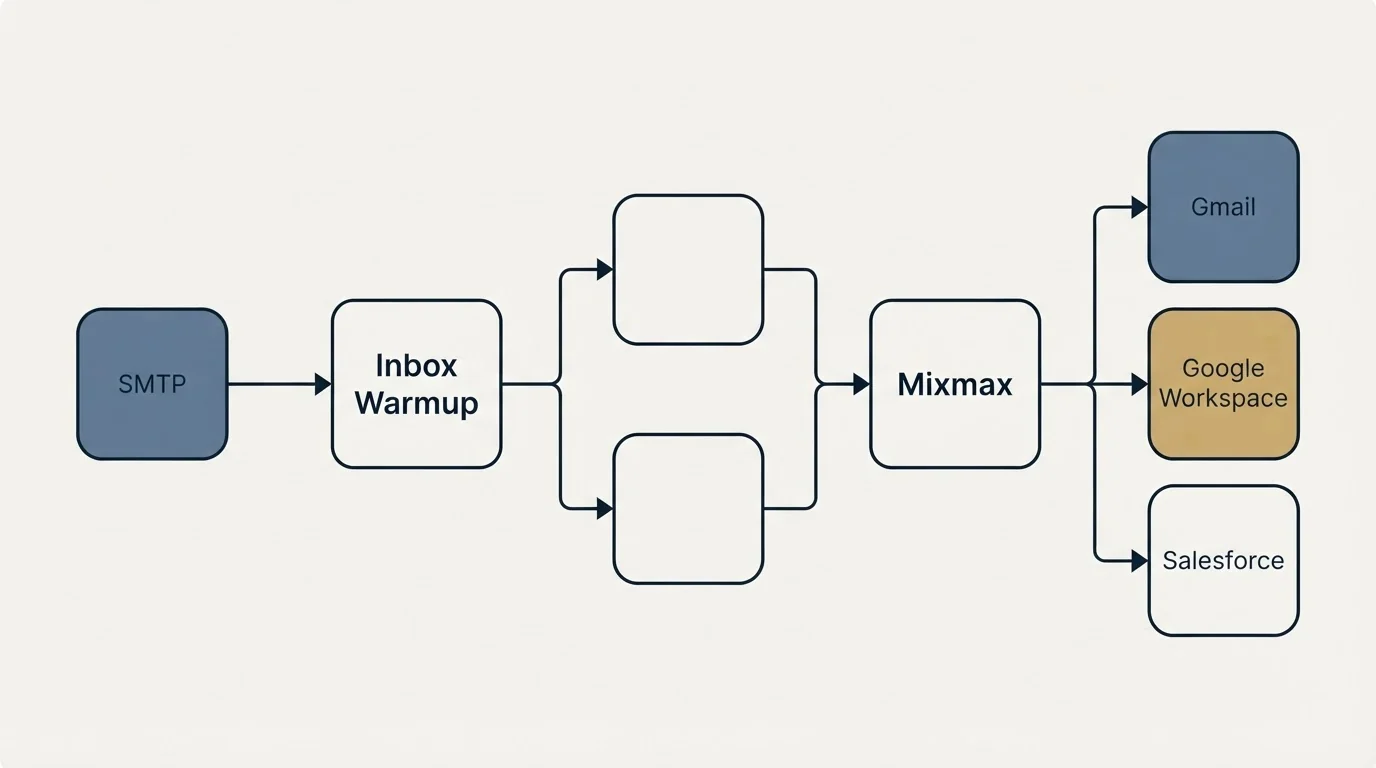 Integration flow: Integration Ecosystem (Inbox Warmup, Mixmax, SMTP, Gmail)