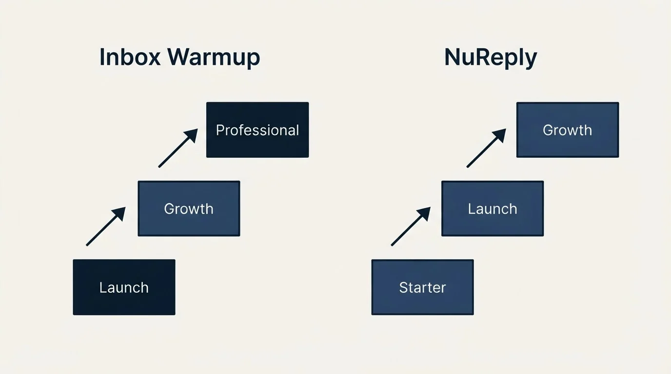 Pricing ladder: Pricing Comparison (Inbox Warmup, NuReply, Launch, Starter)