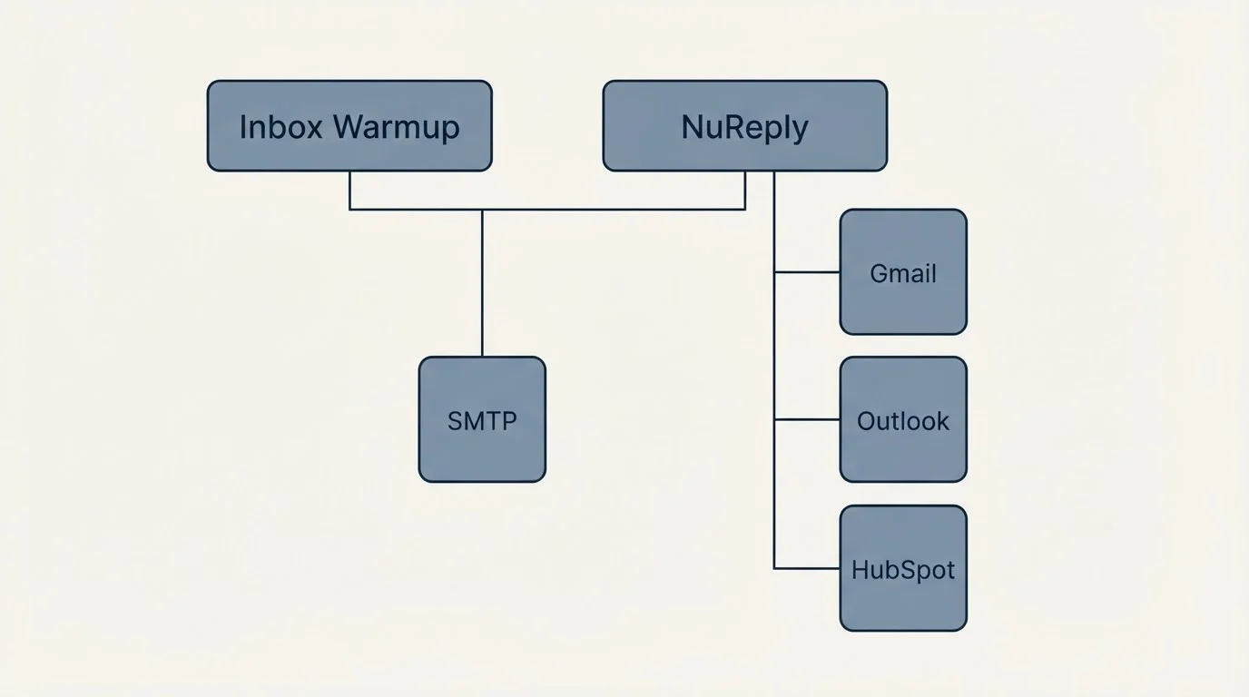 Integration grid: Integration Ecosystem (Inbox Warmup, NuReply, SMTP, Gmail)
