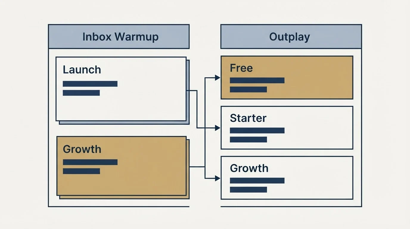 Pricing table: Pricing Comparison (Inbox Warmup, Outplay, Launch, Free)