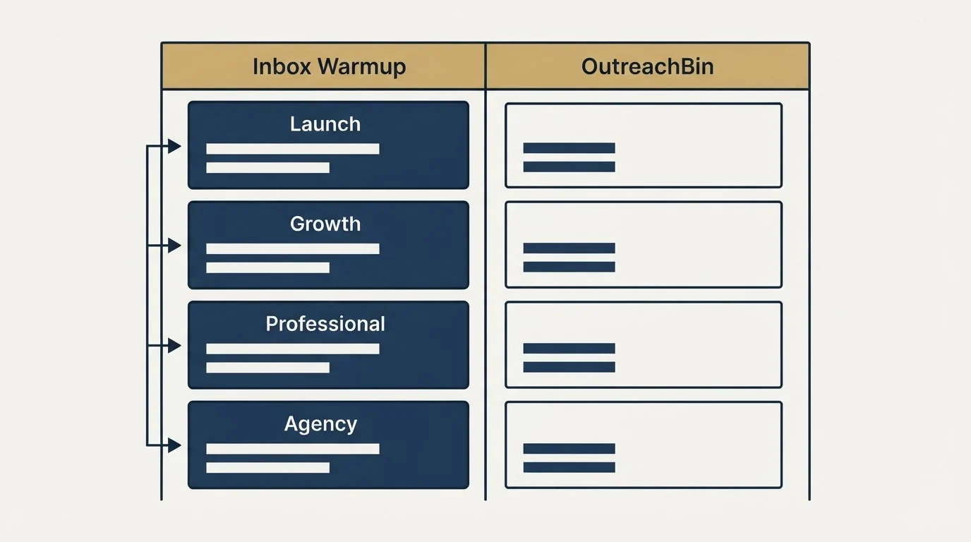 Pricing table: Pricing Comparison (Inbox Warmup, OutreachBin, Launch, Growth)