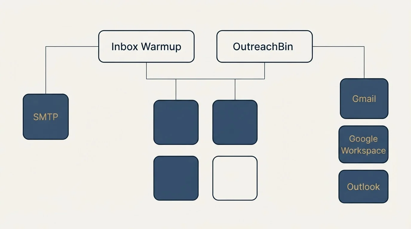 Integration grid: Integration Ecosystem (Inbox Warmup, OutreachBin, SMTP, Gmail)