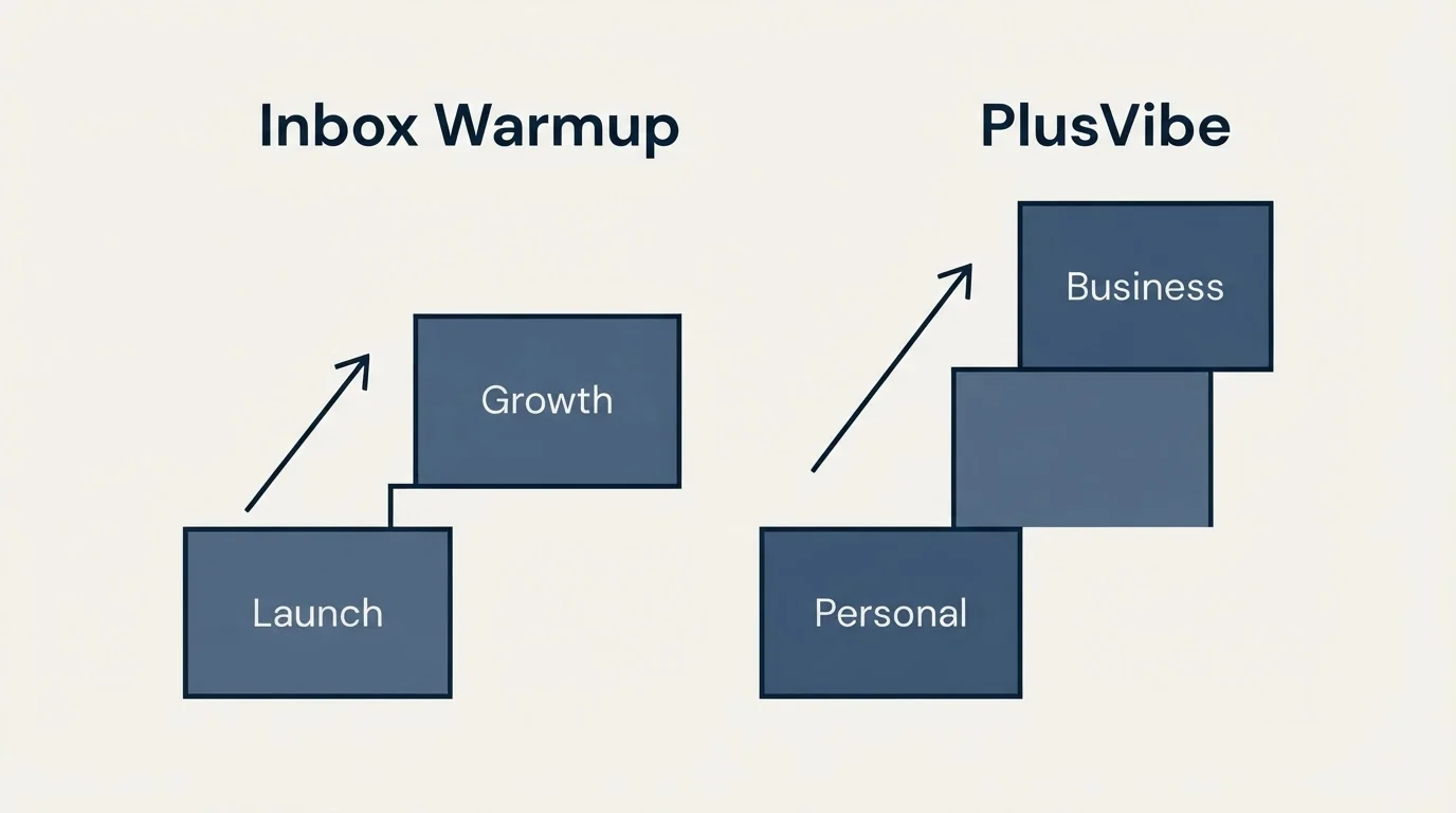 Pricing ladder: Pricing Comparison (Inbox Warmup, PlusVibe, Launch, Personal)
