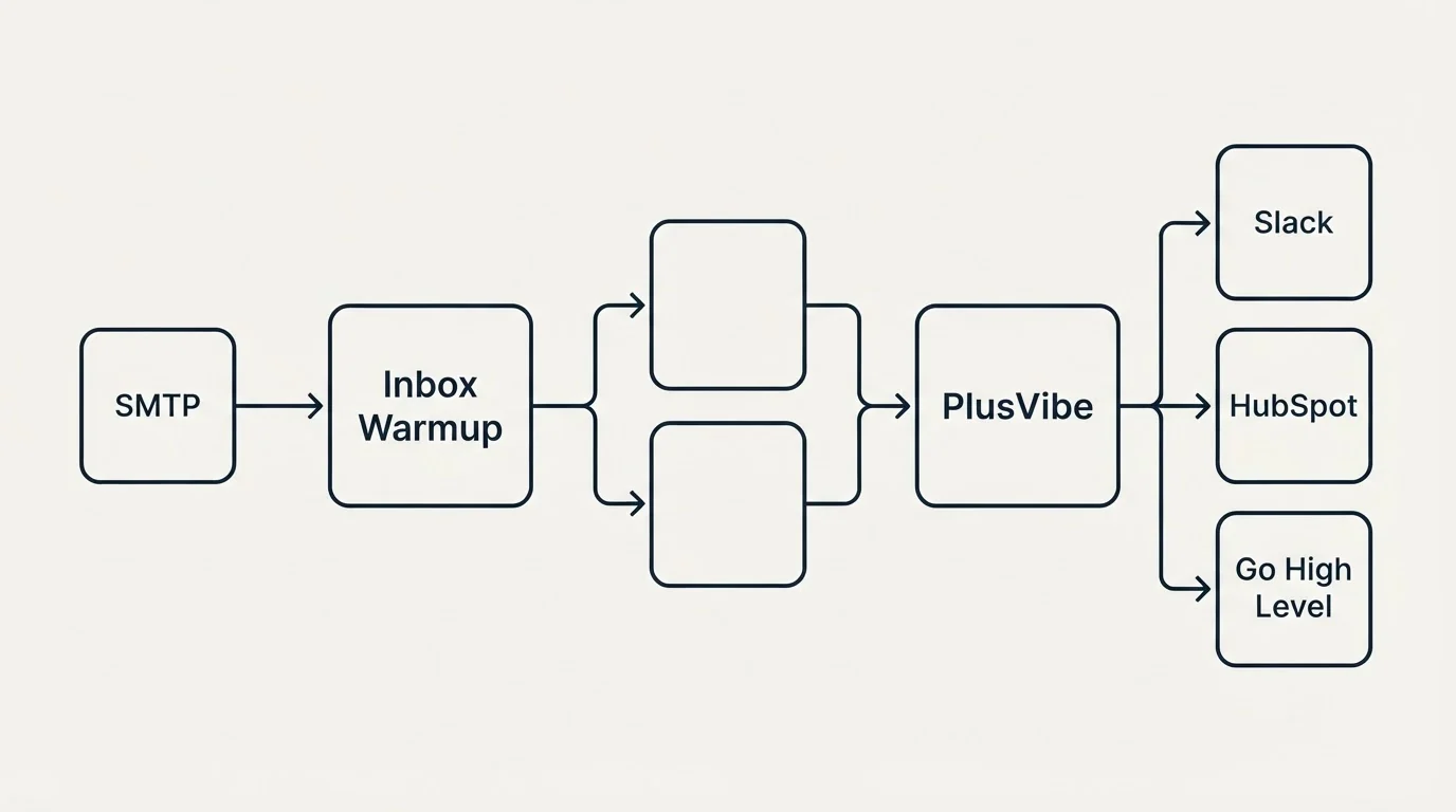 Integration schematic: Integration Ecosystem (Inbox Warmup, PlusVibe, SMTP, Slack)