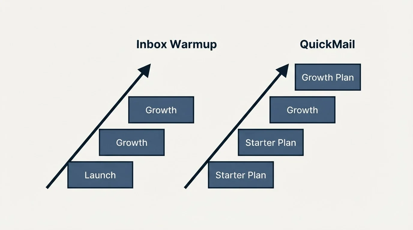 Pricing ladder: Pricing Comparison (Inbox Warmup, QuickMail, Launch, Starter Plan)