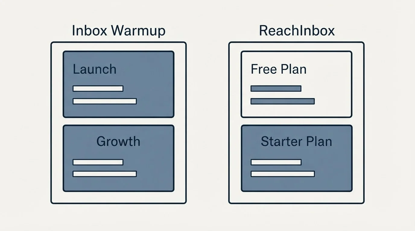Pricing panels: Pricing Comparison (Inbox Warmup, ReachInbox, Launch, Free Plan)