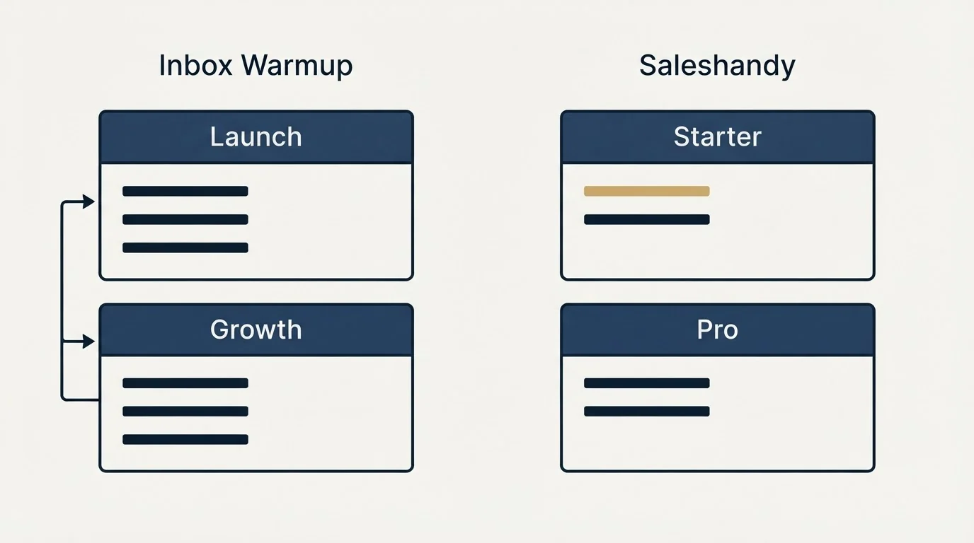Pricing panels: Pricing Comparison (Inbox Warmup, Saleshandy, Launch, Starter)