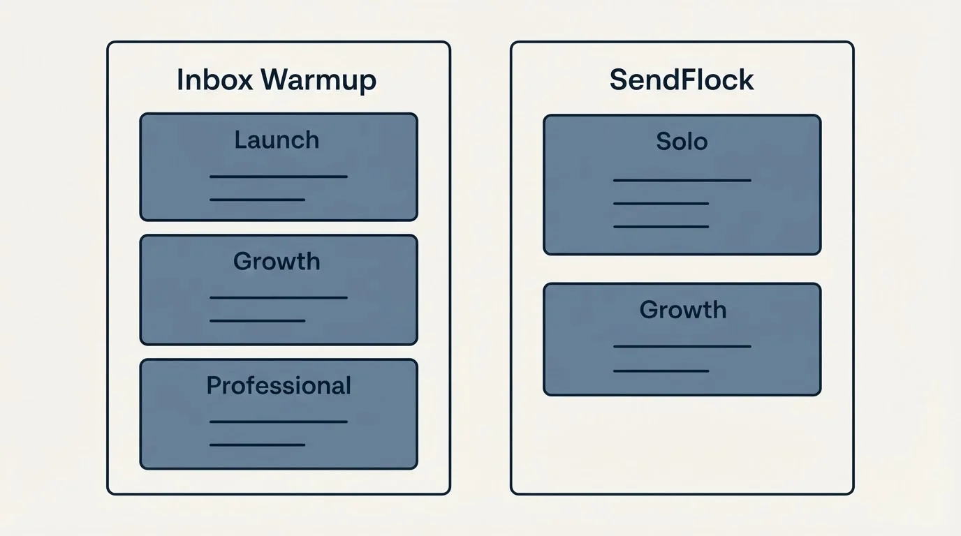 Pricing panels: Pricing Comparison (Inbox Warmup, SendFlock, Launch, Solo)